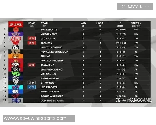 全球挑战赛积分榜更新FPX以83分稳居第一位置引发关注 全球挑战赛积分榜更新FPX以83分稳居第一位置引发关注